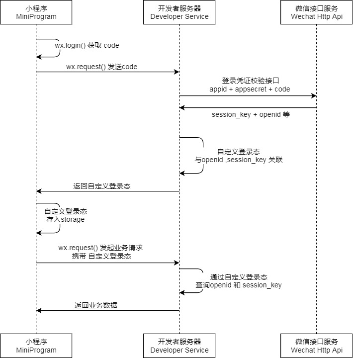 微信小程序token解决方案